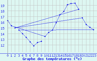 Courbe de tempratures pour Belfort-Dorans (90)