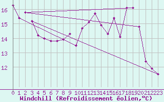 Courbe du refroidissement olien pour Dounoux (88)