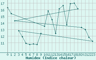 Courbe de l'humidex pour Fameck (57)