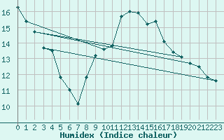 Courbe de l'humidex pour Ste (34)