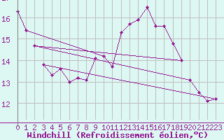 Courbe du refroidissement olien pour Montredon des Corbires (11)