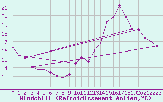 Courbe du refroidissement olien pour Montredon des Corbires (11)