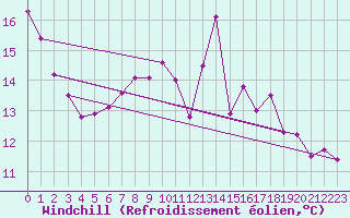 Courbe du refroidissement olien pour Jussy (02)