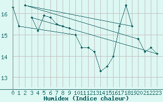 Courbe de l'humidex pour Anglars St-Flix(12)