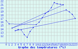 Courbe de tempratures pour Saunay (37)