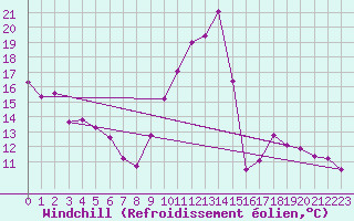 Courbe du refroidissement olien pour Mcon (71)