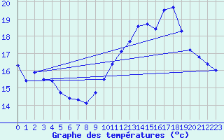 Courbe de tempratures pour Ile du Levant (83)