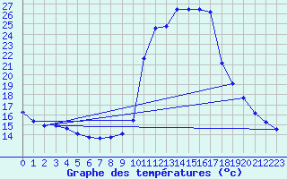 Courbe de tempratures pour Pinsot (38)