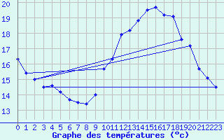 Courbe de tempratures pour Hyres (83)