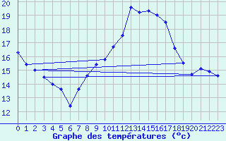 Courbe de tempratures pour Biscarrosse (40)