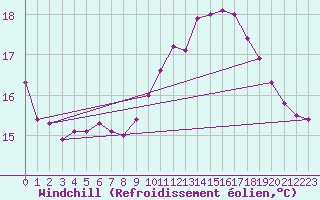 Courbe du refroidissement olien pour Douzy (08)