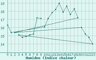 Courbe de l'humidex pour Wunsiedel Schonbrun