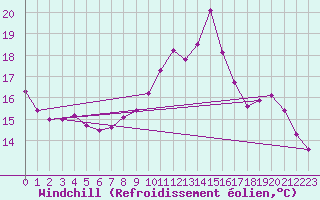 Courbe du refroidissement olien pour Hd-Bazouges (35)