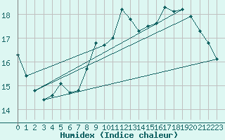 Courbe de l'humidex pour Munte (Be)