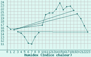 Courbe de l'humidex pour Bergerac (24)