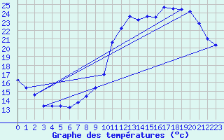 Courbe de tempratures pour Liefrange (Lu)