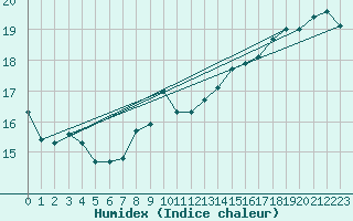 Courbe de l'humidex pour Diepholz
