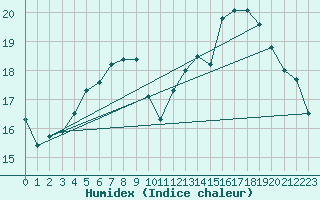 Courbe de l'humidex pour Cap de la Hve (76)