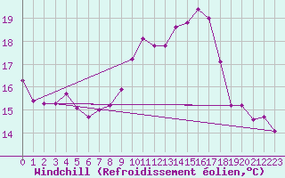 Courbe du refroidissement olien pour Millau - Soulobres (12)