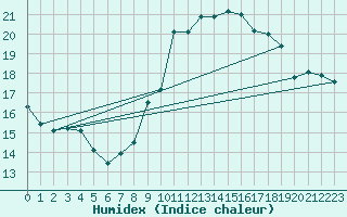 Courbe de l'humidex pour Beitem (Be)