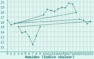 Courbe de l'humidex pour Metz-Nancy-Lorraine (57)