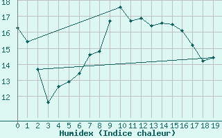Courbe de l'humidex pour Lumparland Langnas
