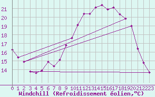 Courbe du refroidissement olien pour Frontenay (79)