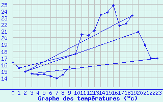 Courbe de tempratures pour Fains-Veel (55)