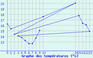 Courbe de tempratures pour Connerr (72)