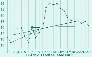 Courbe de l'humidex pour Tarifa