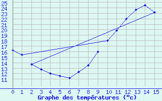 Courbe de tempratures pour Cabrires-d