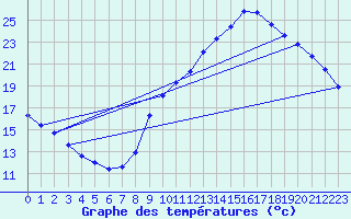 Courbe de tempratures pour Voiron (38)