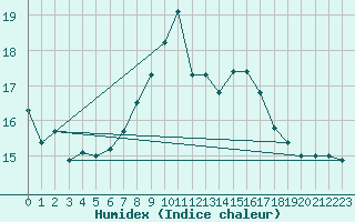 Courbe de l'humidex pour Florennes (Be)