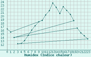 Courbe de l'humidex pour Berne Liebefeld (Sw)