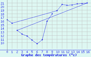 Courbe de tempratures pour Turquestein-Blancrupt (57)