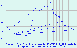 Courbe de tempratures pour Pointe de Socoa (64)