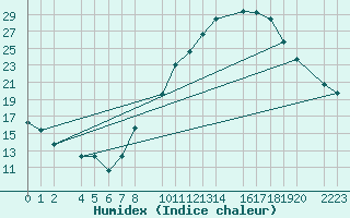 Courbe de l'humidex pour Bujarraloz