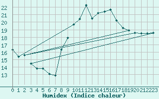 Courbe de l'humidex pour Pointe de Socoa (64)