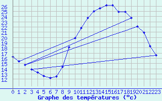 Courbe de tempratures pour Gap-Sud (05)