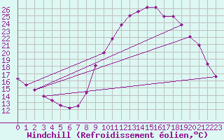 Courbe du refroidissement olien pour Gap-Sud (05)