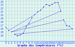 Courbe de tempratures pour Tamarite de Litera