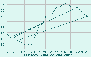 Courbe de l'humidex pour Charleroi (Be)