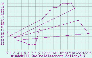 Courbe du refroidissement olien pour Pinsot (38)