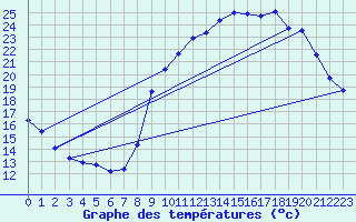 Courbe de tempratures pour Treize-Vents (85)