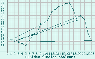 Courbe de l'humidex pour Brion (38)