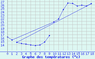 Courbe de tempratures pour Tulle (19)