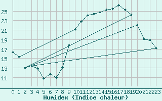 Courbe de l'humidex pour Grenoble/St-Etienne-St-Geoirs (38)