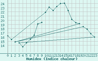 Courbe de l'humidex pour Sion (Sw)