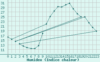 Courbe de l'humidex pour Chamonix-Mont-Blanc (74)