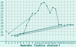 Courbe de l'humidex pour Retie (Be)